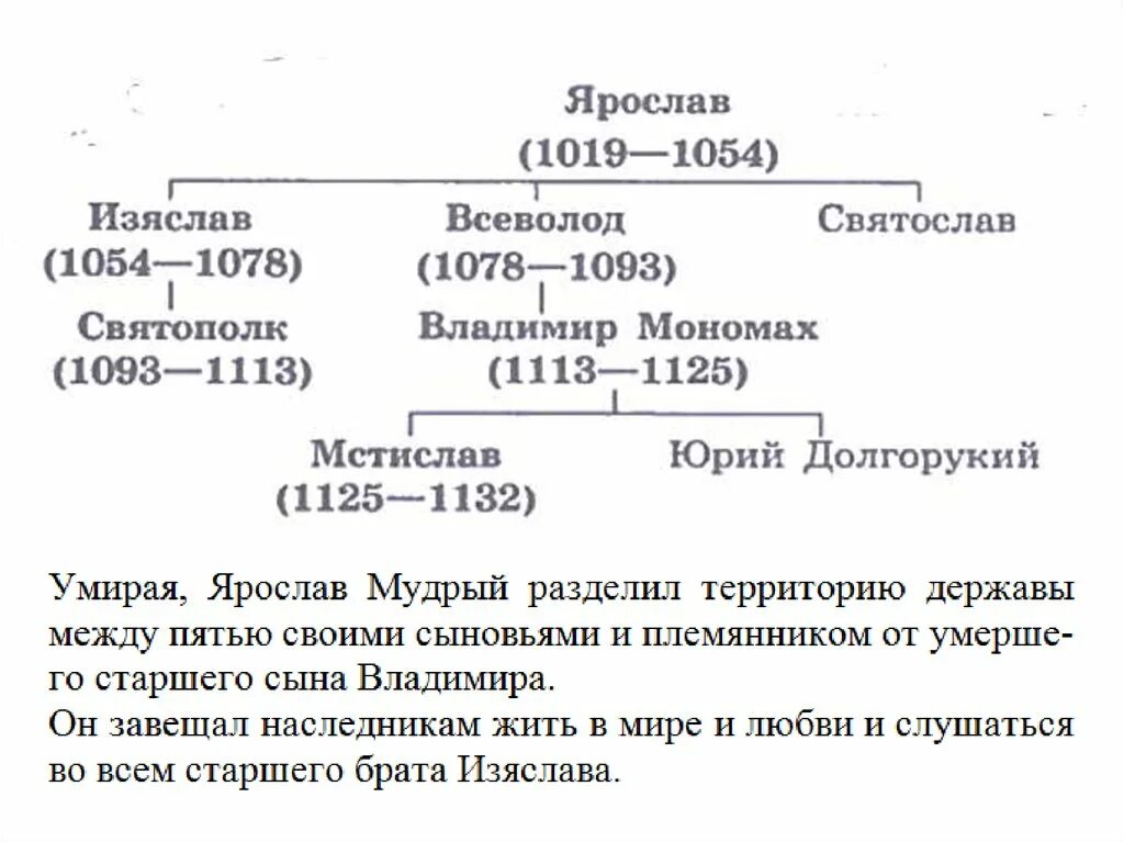 Даты событий мономаха. Киевские князья таблица. Внешняя политика Владимира Мономаха.