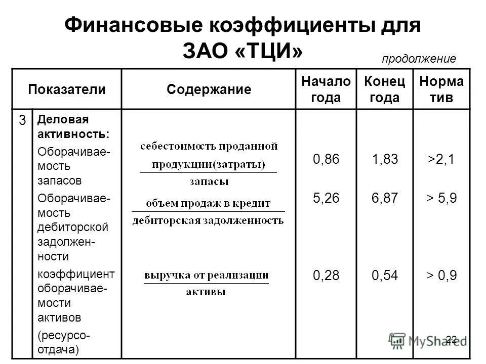 Коэффициент финансовой устойчивости норматив. Коэффициент финансирования нормативное значение. Коэффициент финансирования нормативное значение. Коэффициент фин устойчивости формула по балансу. Коэффициент основной индикатор финансовой устойчивости.