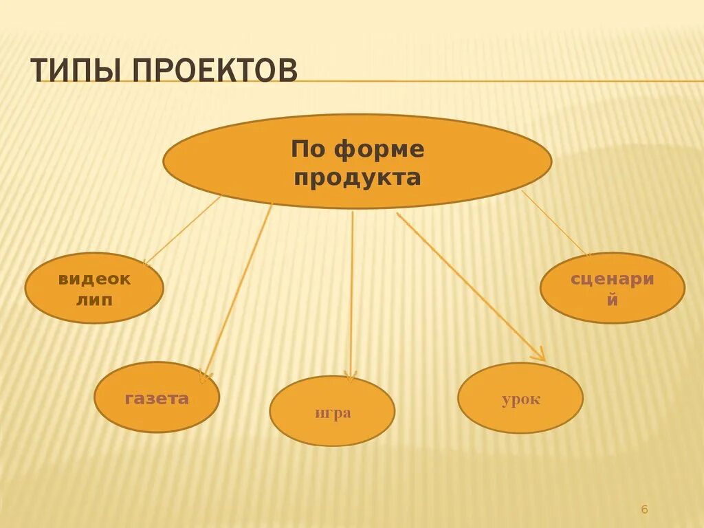 Варианты формы проектов. Типы проектов по форме. Форма проекта. Проекты по форме. Какие бывают формы проекта.