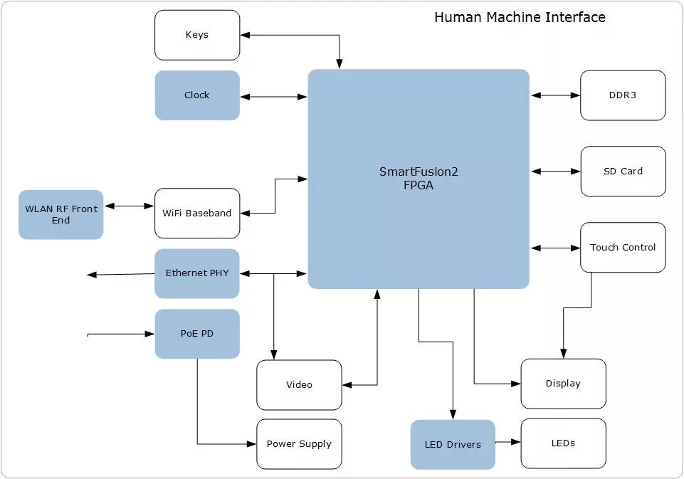 Интерфейс человек-машина. Human Machine interface. HMI Интерфейс. HMI interface схема.