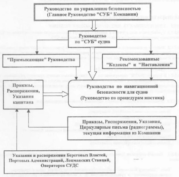 Управление безопасностью судов. Система управления безопасностью судов. Система управления безопасностью судна. Система управления безопасностью (суб). Структурная схема суб судна.