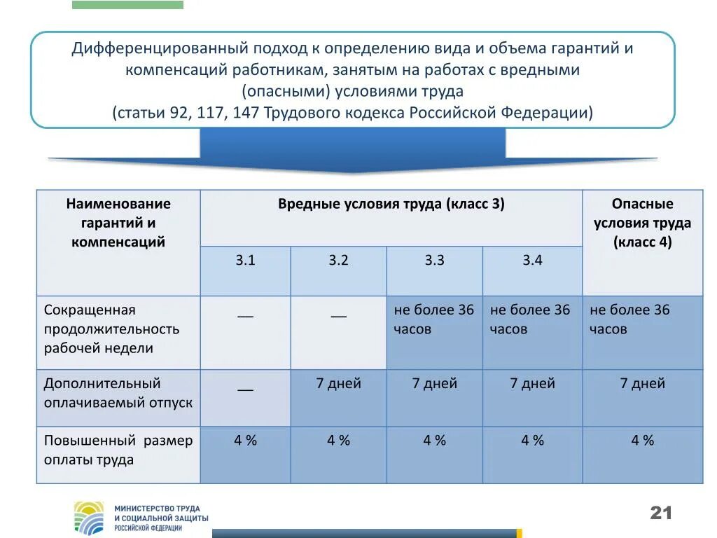 Сколько отпуск в рф. Отпуск за вредные условия труда. Дополнительный отпуск за вредные условия. Вредные условия труда доп отпуск. Дополнительный  отпуск по вредным условиям.