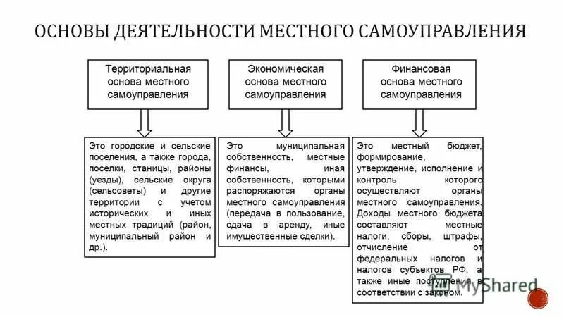 Финансовая основа местного самоуправления