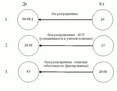 Движение по счетам организации