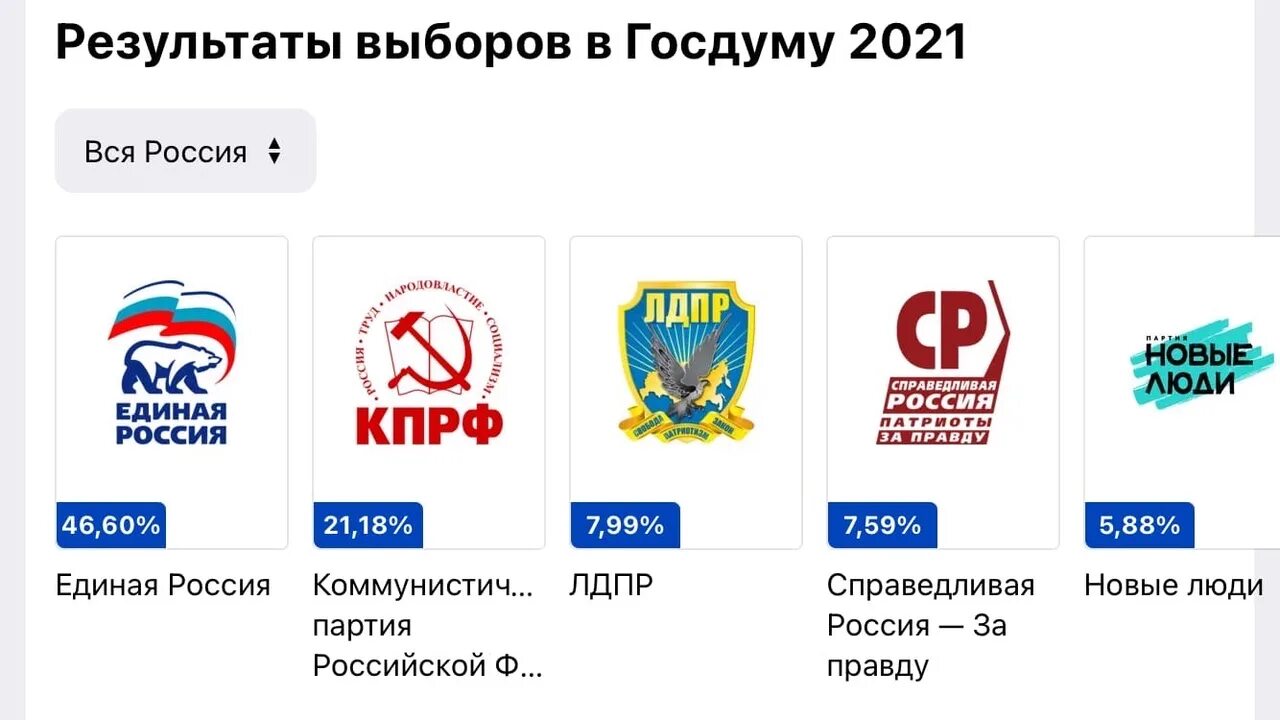 Какие партии пройдут в парламент. Результаты выборов 2021. Выборы в Госдуму. Результаты выборов в Госдуму 2021. Итоги выборов партии в России.