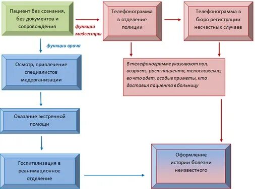 Прием пациентов алгоритм. Идентификация пациента схема. алгоритм идентификации больного. прием пациента в стационар схема. алгоритм действий при приеме пациента.