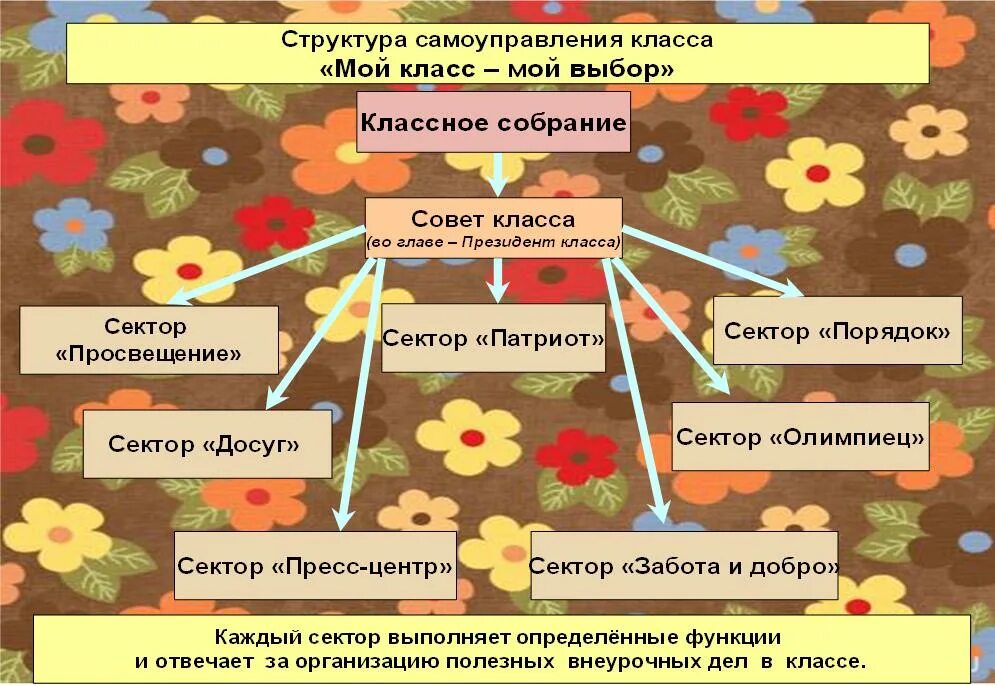 Органы самоуправления в классе. Структура классного самоуправления. Самоуправление в классе. Структура самоуправления в классе. Состав самоуправления класса.