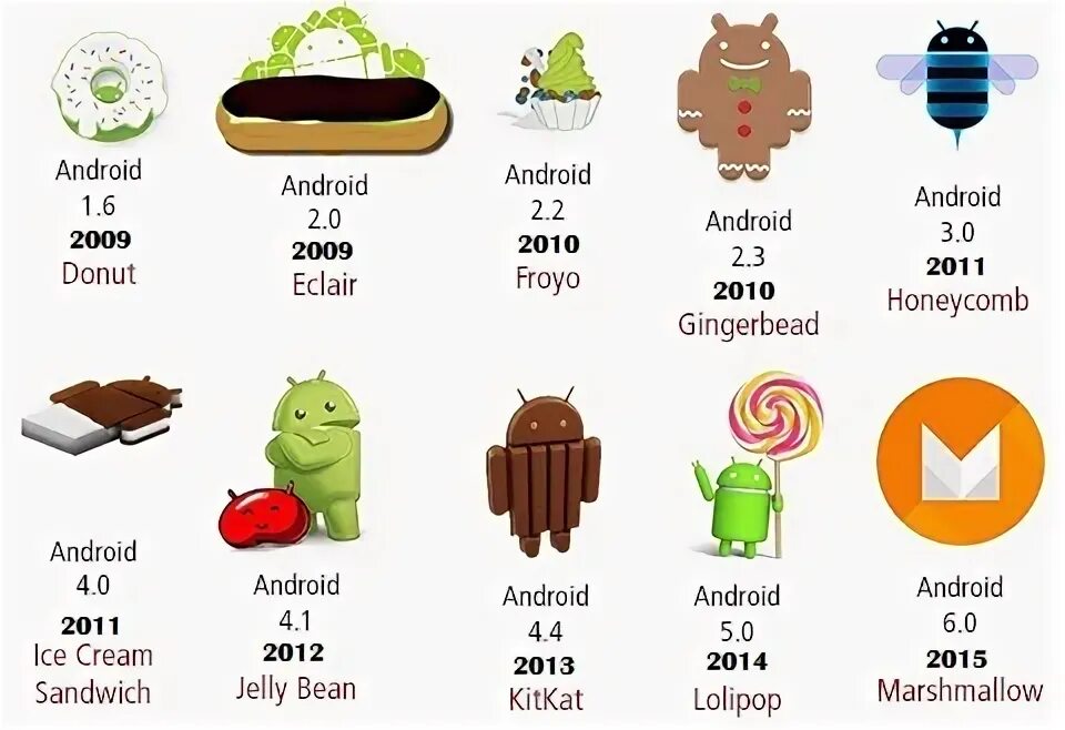 Android года выпуска. Версии андроид. Версия ОС андроид. Название всех версий андроид. История версий андроид.