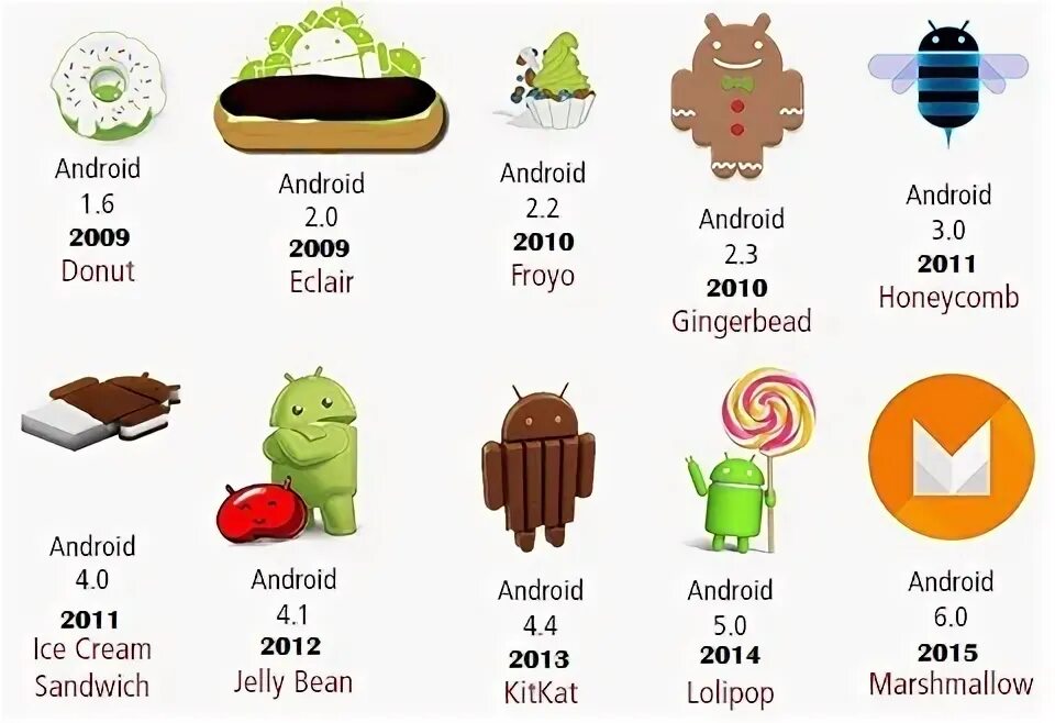 Версия андроид на данный момент. Версии андроид. Версия ОС андроид. Название всех версий андроид. История версий андроид.