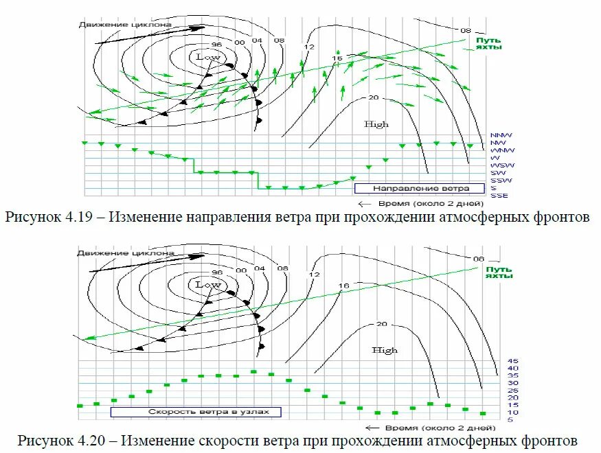 Изменение скорости ветра. Карта скорости ветра. График изменения скорости ветра. Скорость ветра на разных высотах. Скорость ветров на земле