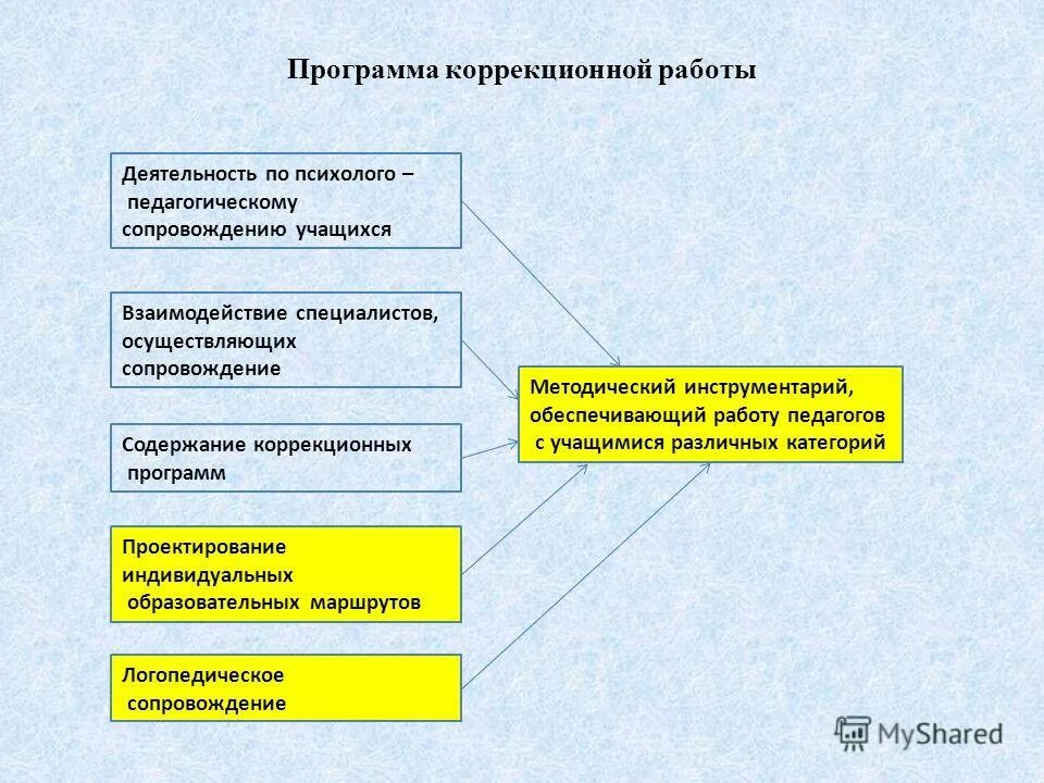 направления коррекционной работы с детьми с овз. алгоритм педагогической коррекция. психолого-педагогическое сопровождение детей. задачи коррекционной работы с детьми. способы психолого-педагогической коррекции.