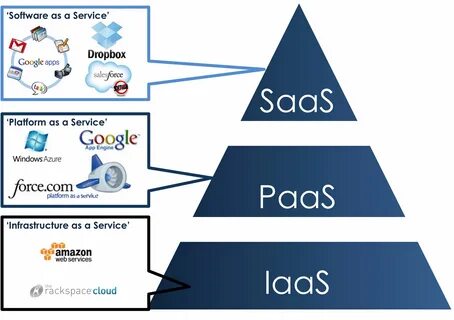 Paas saas это
