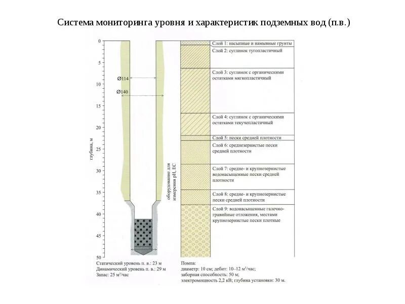 Наблюдательные скважины для мониторинга грунтовых вод. Уровни грунтовых вод динамич. Мониторинг подземных вод подземные воды. Датчик для мониторинга грунтовых вод. Скважина мониторинга