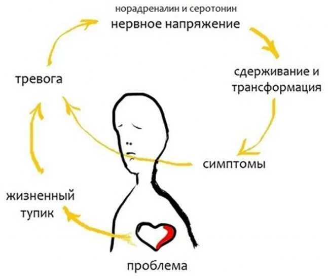 Лечение нервного срыва в больнице. Причины нервного срыва. невроз симптомы. нервный срыв симптомы. признаки невротических проявлений.