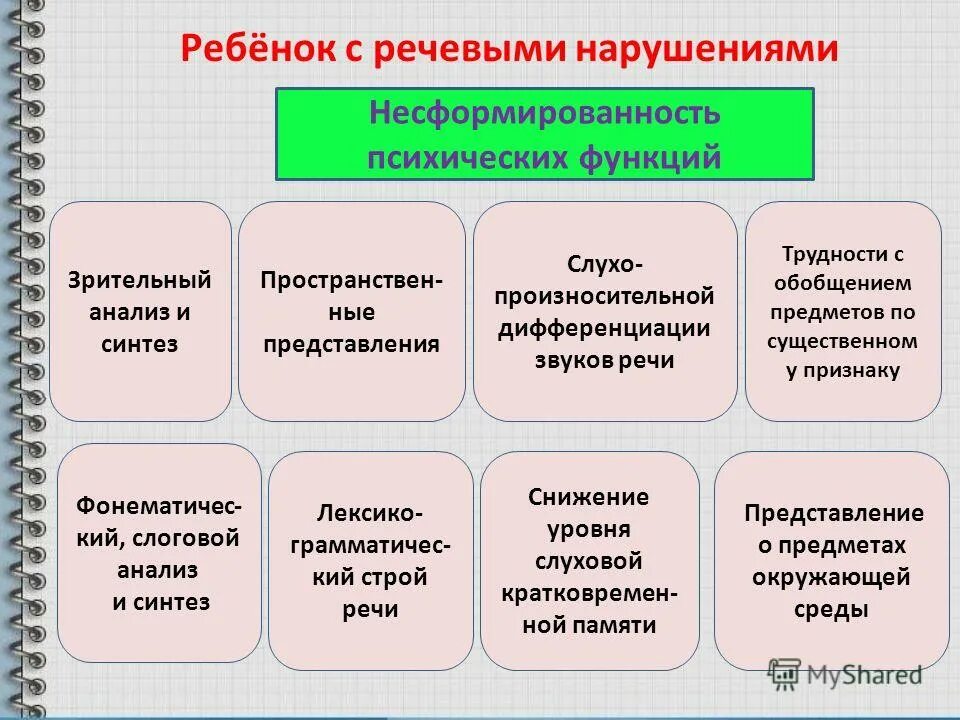структурная схема дети с задержкой психического развития. особенности развития детей с нарушением речи. характеристику речевых нарушений у детей с церебральным параличом. характеристика ребенка с тяжелыми нарушениями речи. психическое развитие при нарушениях речи.