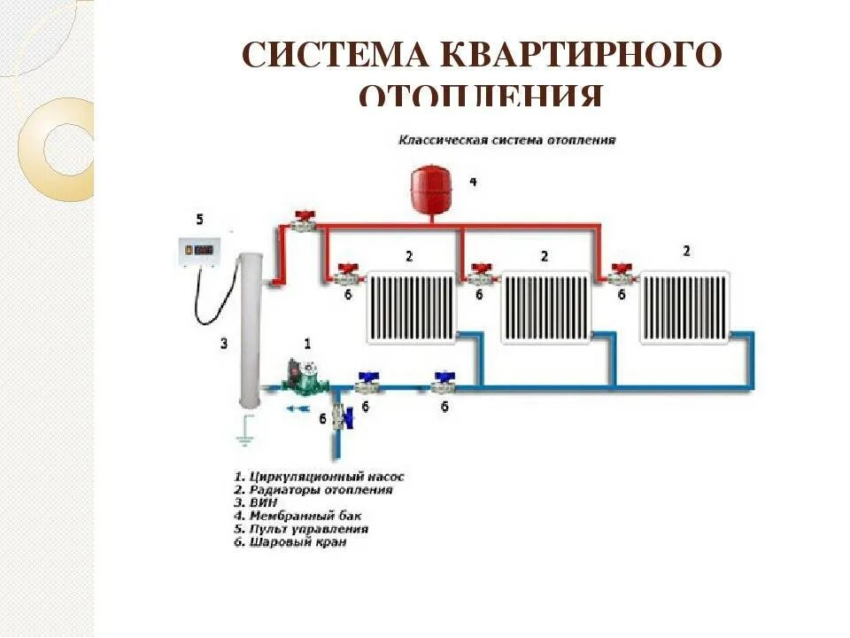 Как заполнить систему отопления теплоносителем. Квартирная система отопления с насосной циркуляцией горячей воды. заполнение системы отопления теплоносителем. неисправности системы отопления. состав систем отопления здания.