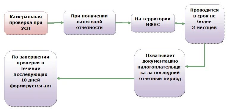 Камеральная по ндс срок. Схема налогового учета для налогоплательщиков, применяющих УСН.. Составьте схему проведения камеральной проверки. Камеральная проверка по УСН. Схема проведения камеральной налоговой проверки.