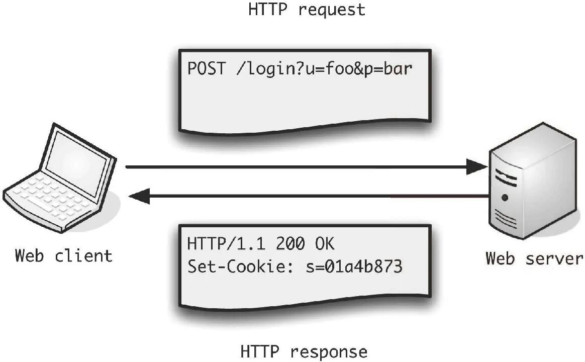 Post запрос. Структура Post запроса. Post запрос схема. Get Post запросы. Server request method