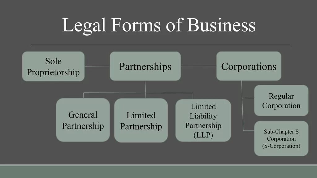 Forms of Business Organizations.. Legal forms of Business. Organizational and legal forms of Business. Types of Business.