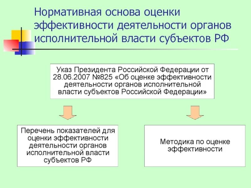 Повышение эффективности исполнительной власти. Оценка эффективности деятельности органов государственной власти. Показатель эффективности деятельности органов власти это. Оценка эффективности деятельности органов исполнительной власти. Оценка эффективности деятельности субъектов РФ.