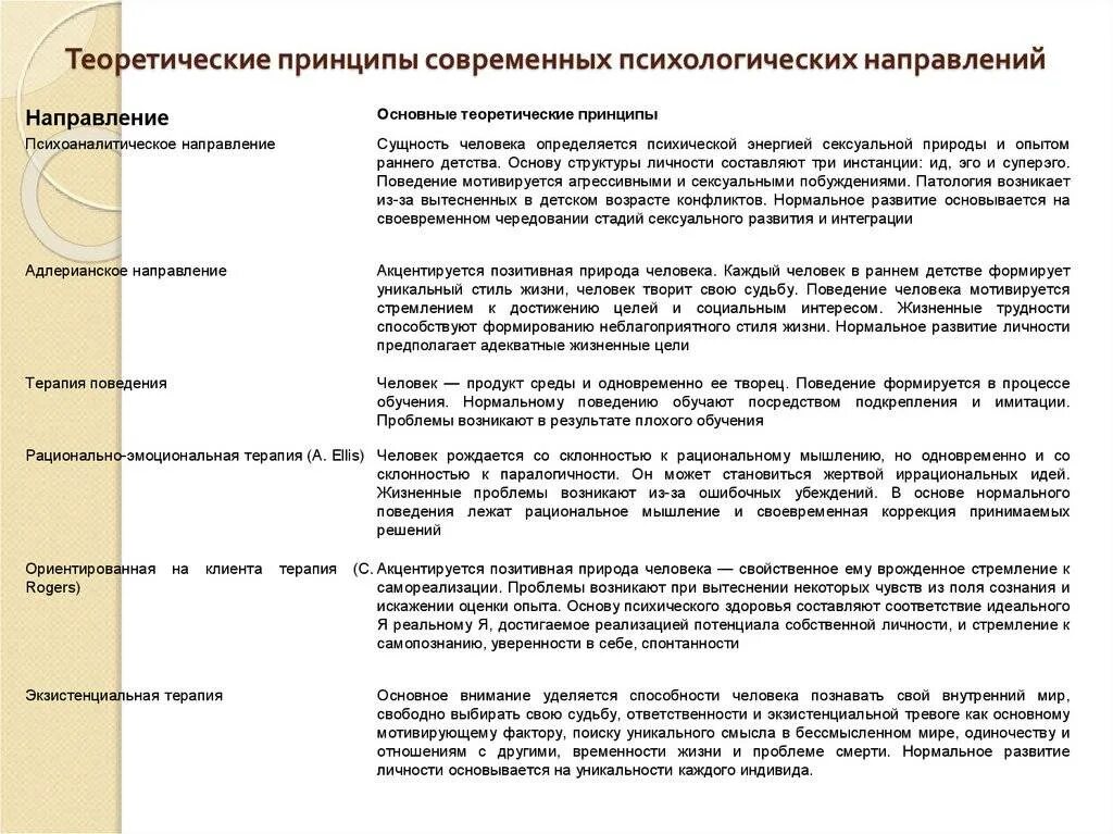 Терапия поведения цель. Подходы в консультировании в психологии. основная цель психологического консультирования в школе. теоретические направления консультирования.. подходы в психологическом консультировании таблица.
