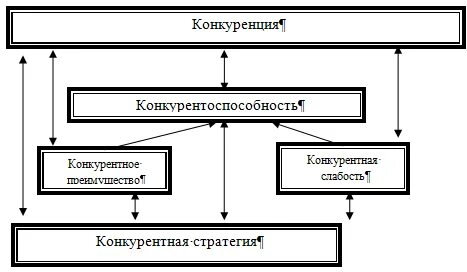 Конкурентоспособность организации определение