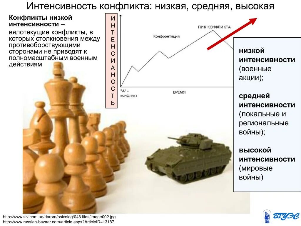 Сколько военных конфликтов. Интенсивность конфликта. Конфликт по интенсивности. Конфликт низкой интенсивности. Высокая и низкая интенсивность конфликта.