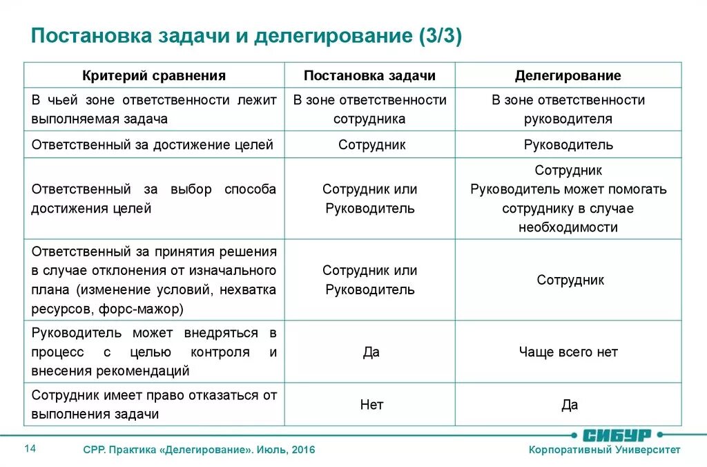 Постановка задач делегирование. Постановка задачи сотруднику пример. Типы постановки задач. Этапы постановки задачи сотруднику. Постановка задачи изменений