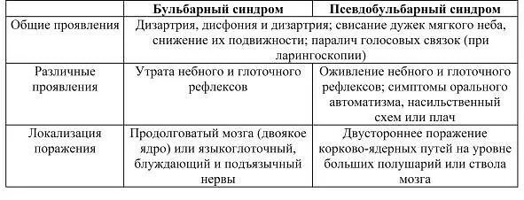 Чем отличается синдром. Таблица бульбарный и псевдобульбарный синдромы. бульбарный синдром и псевдобульбарный отличия. дифференциальные признаки бульбарного и псевдобульбарного паралича. бульбарный псевдобульбарный синдром симптомы.