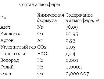 Химический состав воздуха формула