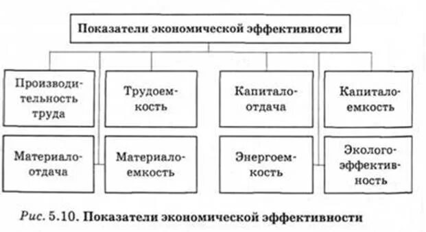 Экономически эффективные средства. Показатели экономической эффективности производства. Показатели экономической эффективности схема. Система экономических показателей эффективности производства. Критерии экономической эффективности производства.