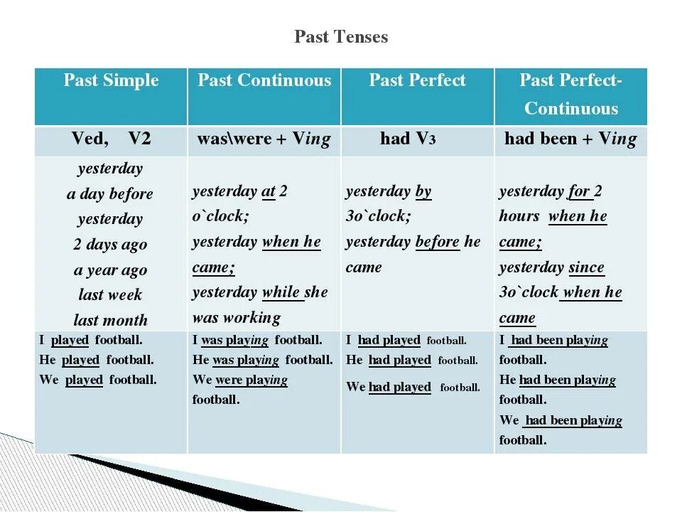 He just a simple. Past времена в английском таблица. Таблица past Tenses в английском. Паст Симпл паст Перфект континиус и паст континиус. Past Tenses правило.