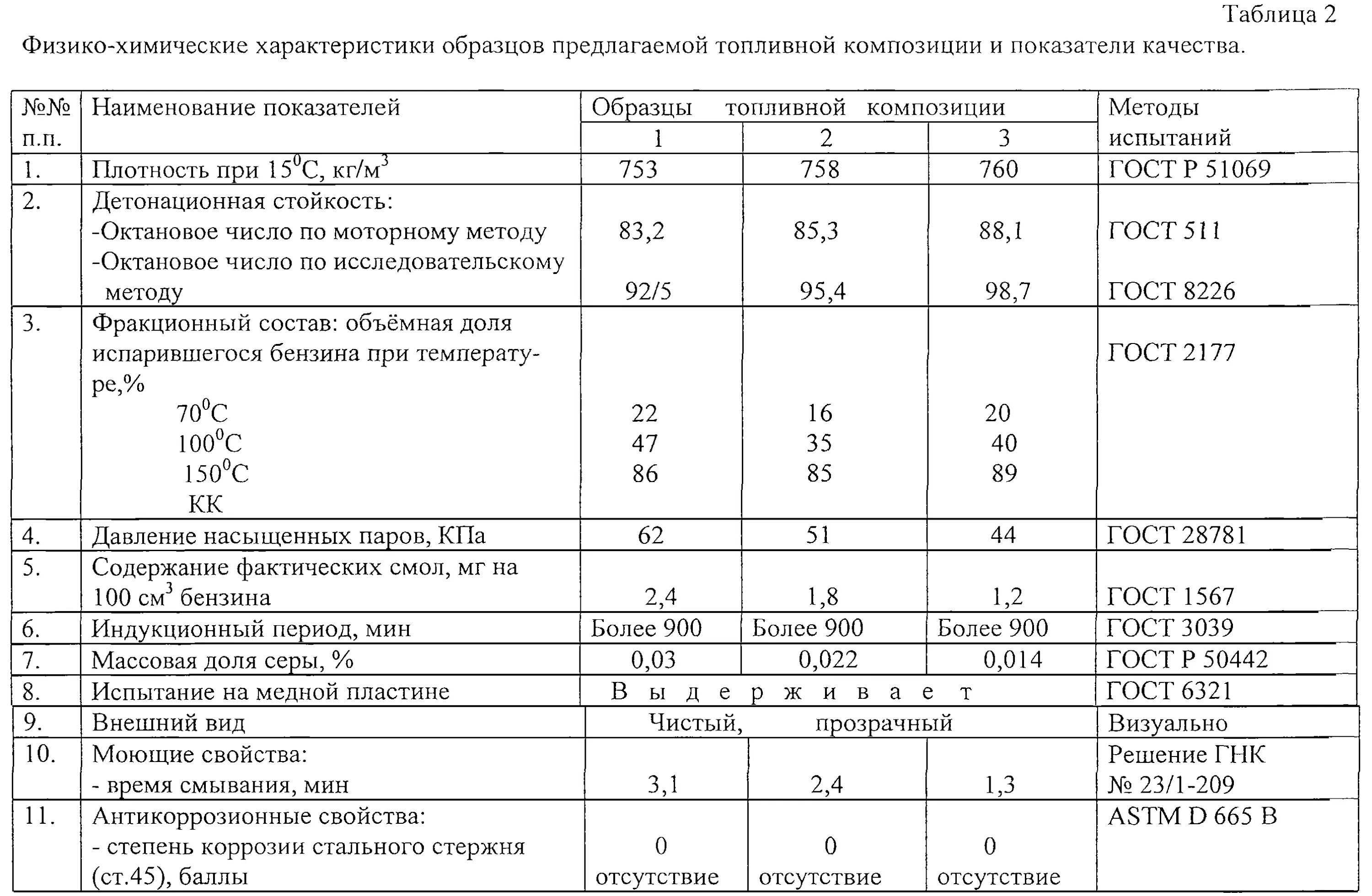 Нормальные показатели дизельного топлива. Свойства бензина. Бензин физико-химические свойства бензина. Таблица физико-химических свойств дизельного топлива. Физико химические свойства топливо.