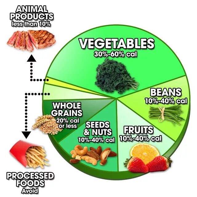 Joel Fuhrman. Eat enjoy здоровое питание упаковка. Food to Live семена. Тренды ready-to-eat график.
