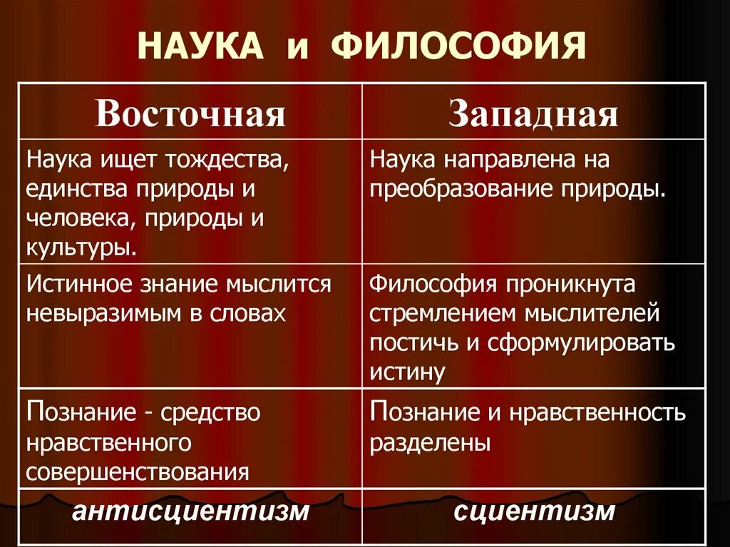 Восточная и Западная философия. Наука на западе и востоке. Культура Востока и Запада. Культура Запада и Востока философия. Как влияет запад на восток