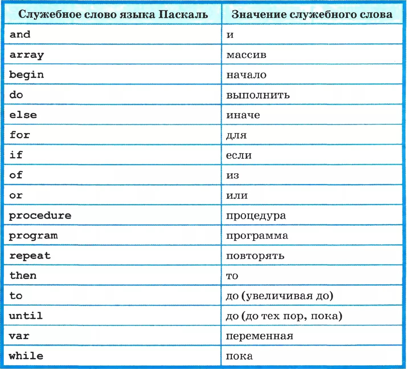 Какой язык паскаля для программы для. Служебные слова языка паскаль таблица. язык программирования паскаль таблица. служебные слова языка программирования паскаль. таблица служебных слов для языка программирования паскаль.