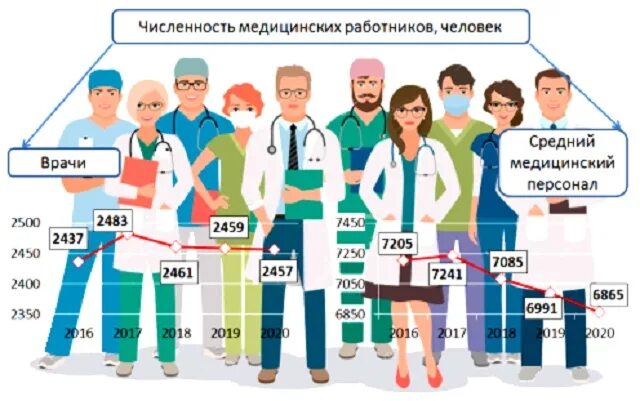 Врач количество. Количество среднего медперсонала на 1 врача. Статистика здравоохранения мед персонала врачей. Ассоциация средних медицинских работников РМЭ численность. Соотношение врачей и медсестер в России.