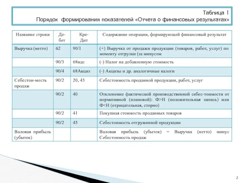 Выручка от продажи продукции отражается. Показатели отчета о финансовых результатах и их характеристика. Отчет о финансовых результатах: форма, содержание, Назначение.. Анализ отчета о финансовых результатах задачи. Строка 2110 отчета о финансовых результатах из чего.