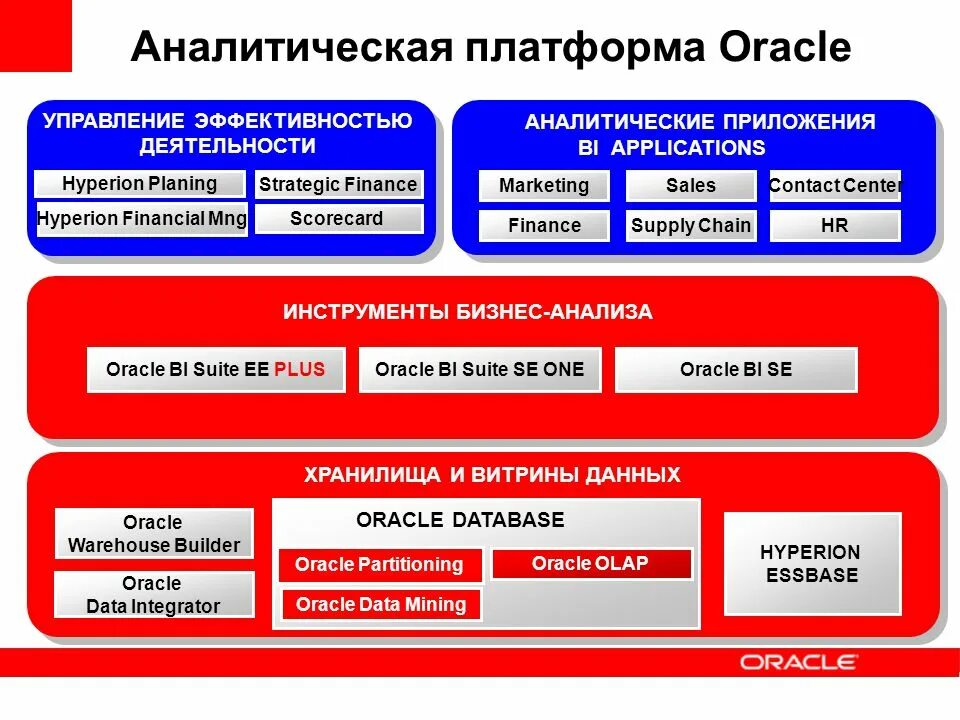 Аналитическое приложение. Аналитическая платформа. OLAP Oracle презентация. Исследование Oracle.