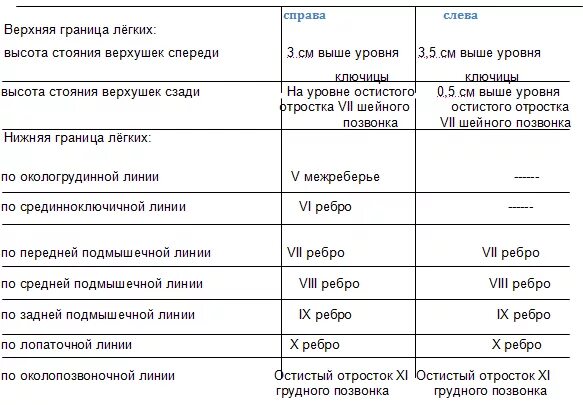 Верхняя граница легких спереди. Нижние границы лёгких спереди. Верхняя граница спереди легких в норме. Стояние верхушек легких норма