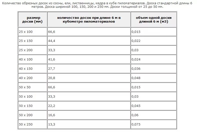 Кубический метр пиломатериала. Таблица кубатуры доски длина 6 метров. таблица объема пиломатериала. таблица расчета древесины в кубах. как рассчитать кубатуру леса обрезного.