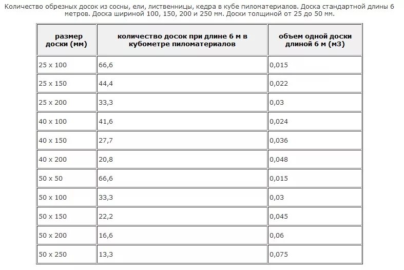 Как посчитать сколько будет стоить. Как рассчитать кубатуру леса обрезного. Как высчитать куб доски таблица 6 метров. Таблица расчетов пиломатериалов в Кубе 6 метров. Формула расчета бруса в 1 Кубе таблица.