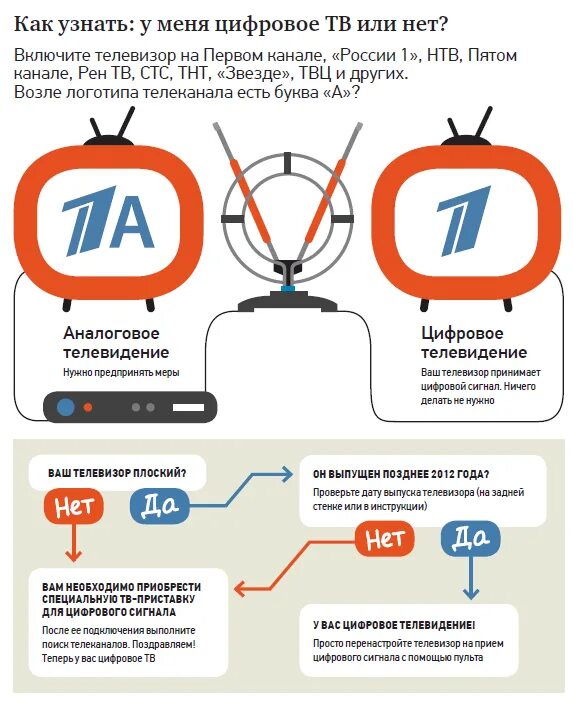 Аналоговое Телевидение. Цифровое ТВ. Кабельное цифровое аналоговое Телевидение. Аналоговое ТВ каналы. Прием цифрового сигнала