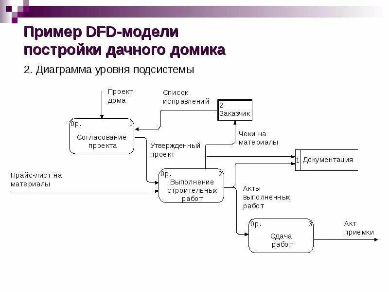 Потоки данных предприятия. Dfd 2 диаграмма. dfd — диаграммы потоков данных (data flow diagrams).. построение диаграммы потоков данных dfd. диаграмма потоков данных - в нотации dfd.