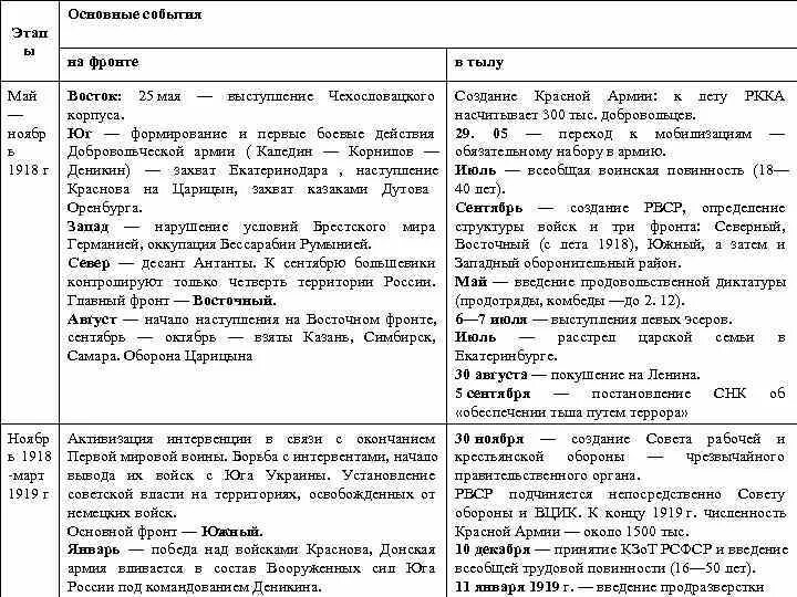 Таблица событий гражданской войны в России 1918. Этапы гражданской войны в России на фронте и в тылу. Основные события гражданской войны 1918 на фронте и в тылу. Этапы действия красных