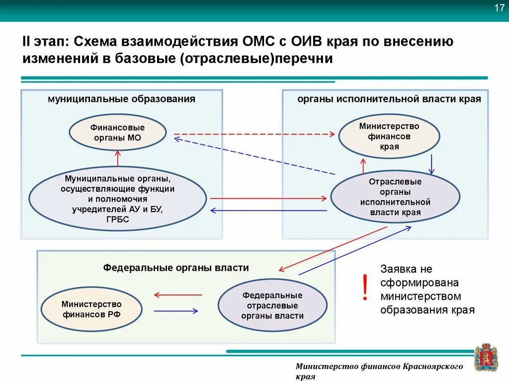 Отраслевой перечень муниципальных услуг. Схемы взаимодействия ОМС. Порядок внесения изменений в национальный проект. Подсистемы электронного бюджета. Подсистемы электронного бюджета схема.