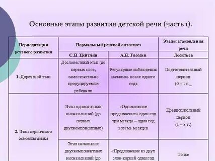 Раннее развитие классификация