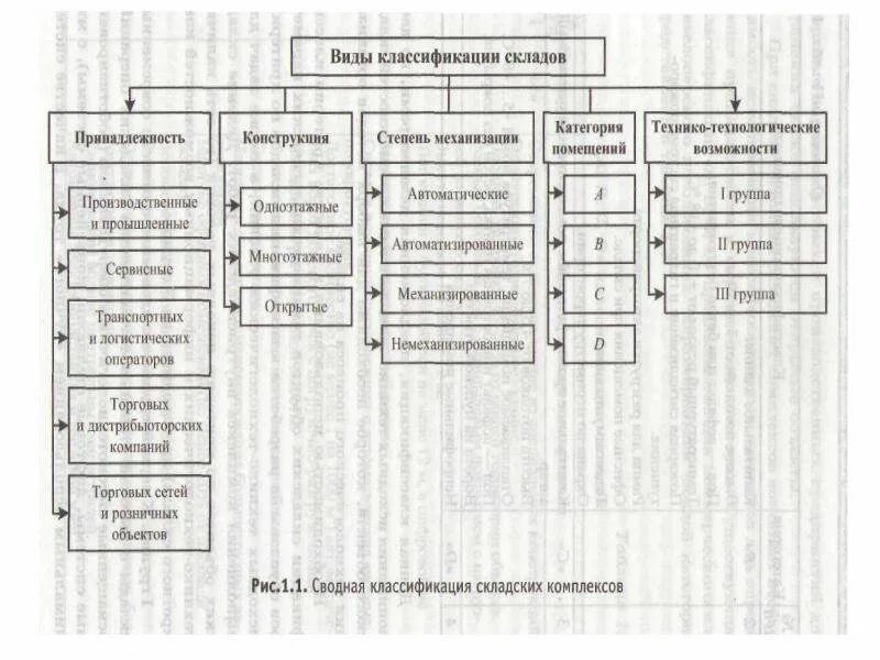 Основные группы складов. Классификация распределительных складов. Классификация складов в логистике схема. Классификация складов таблица. Классификация складских помещений по классам таблица.