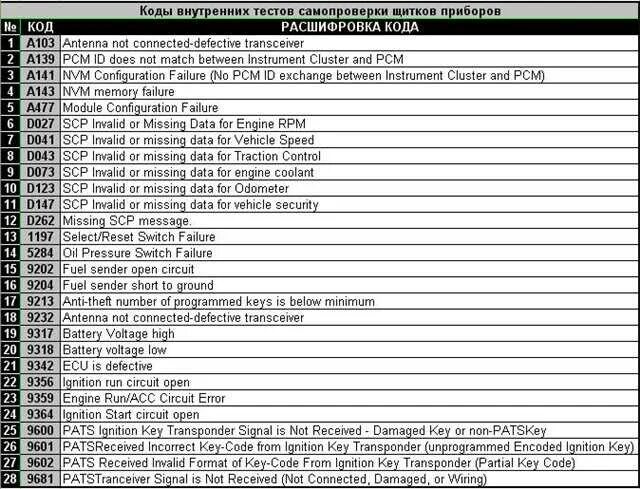 Ford Focus 2 коды ошибок. Таблица кодов ошибок Форд фокус 3. Коды ошибок Форд фокус 2 1.8 125л.с. Таблица кодов ошибок Форд фокус 1. Форд фокус ошибки расшифровка