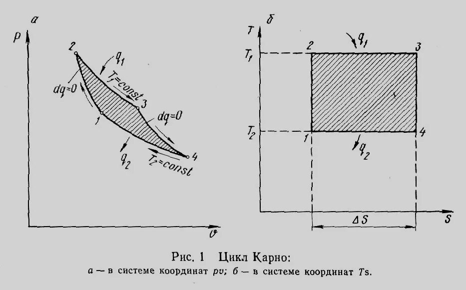 Изобразить на рабочей и тепловой диаграммах цикл. Цикл Карно термический к.п.д. Цикл Карно в координатах p и v и t s. Цикл Карно t1 t2. Цикл Карно на TS диаграмме.